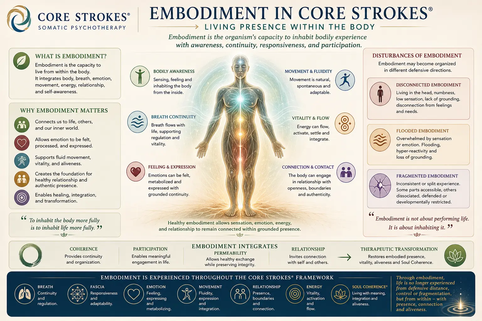 Embodiment in Core Strokes® | Somatic Psychotherapy, Breath & Presence Embodiment in Core Strokes® somatic psychotherapy framework showing grounded presence, breath continuity, fascia responsiveness, emotional expression, relational connection, and therapeutic transformation.