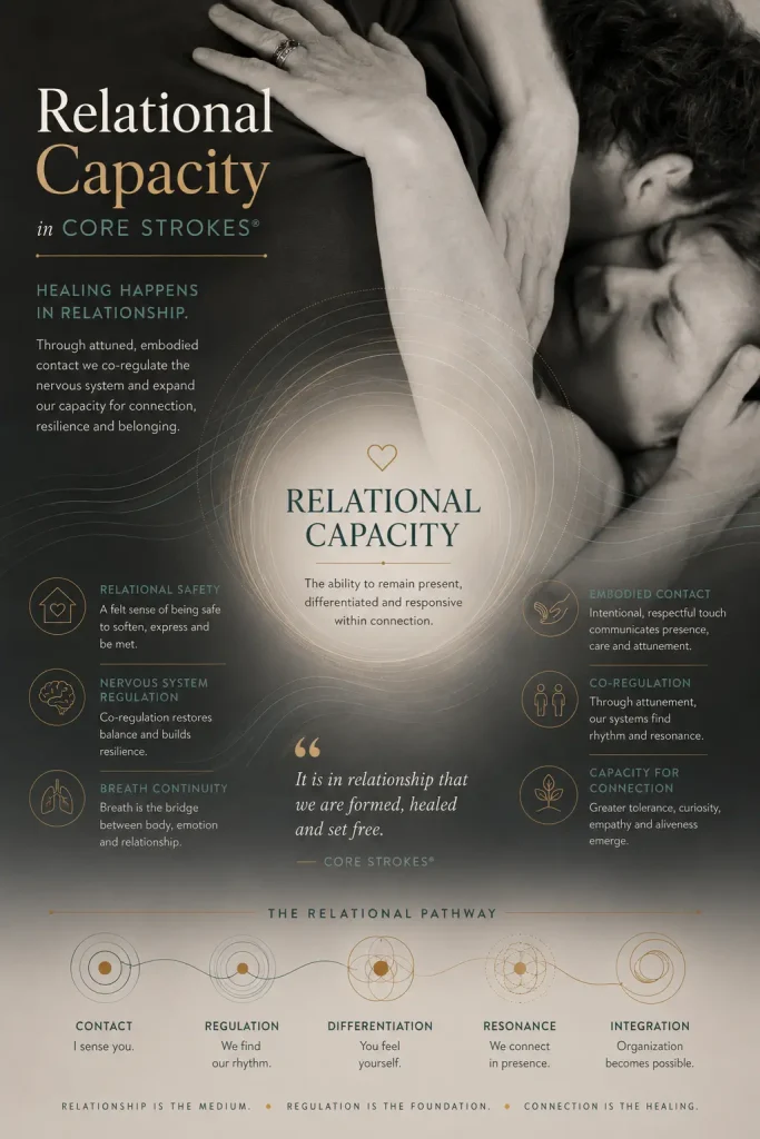 Relational Capacity in Core Strokes® — Embodied Co-Regulation and Therapeutic Presence Relational holding and co-regulation in Core Strokes® somatic psychotherapy showing embodied therapeutic contact, nervous system regulation, and relational safety.