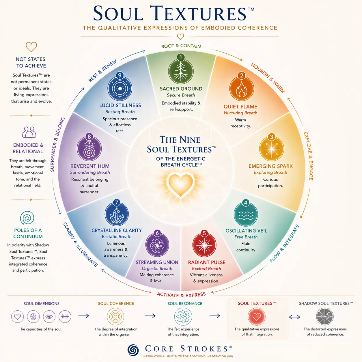Soul Textures™ in Core Strokes® — The Qualitative Expressions of Embodied Coherence Soul Textures™ diagram in Core Strokes® illustrating the nine qualitative expressions of embodied coherence across the Energetic Breath Cycle™, from Sacred Ground to Lucid Stillness.
