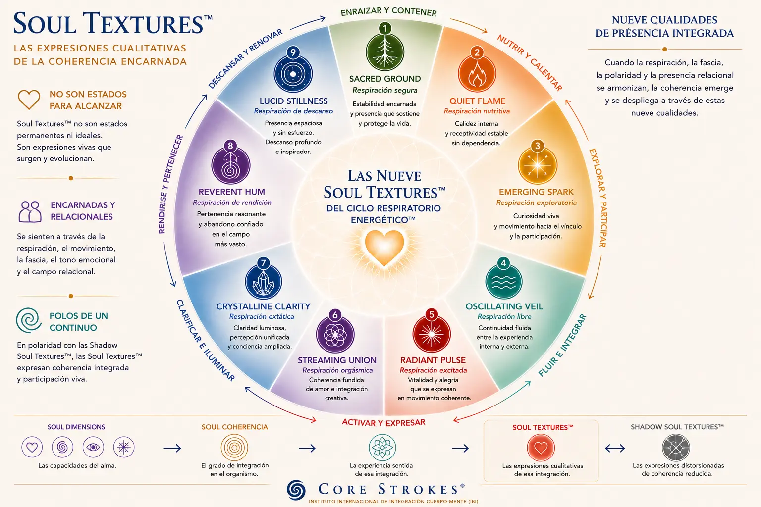 Texturas del Alma™ en Core Strokes® — Las Expresiones Cualitativas de la Coherencia Encarnada Diagrama de las Texturas del Alma™ en Core Strokes® que ilustra las nueve expresiones cualitativas de la coherencia encarnada a través del Ciclo Respiratorio Energético™, desde Tierra Sagrada hasta Quietud Lúcida.