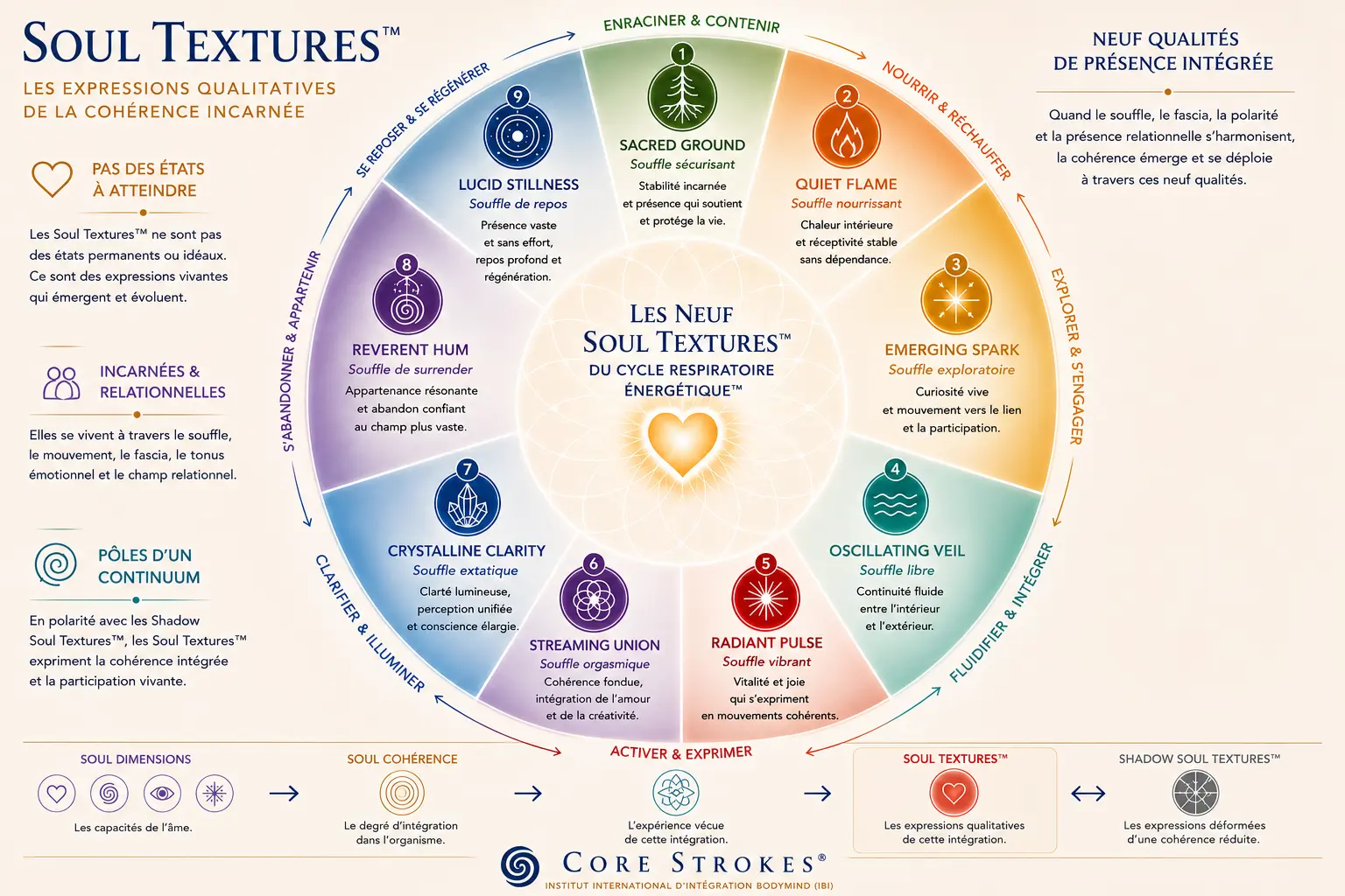 Textures de l’Âme™ dans Core Strokes® — Les Expressions Qualitatives de la Cohérence Incarnée Diagramme des Textures de l’Âme™ dans Core Strokes® illustrant les neuf expressions qualitatives de la cohérence incarnée à travers le Cycle Respiratoire Énergétique™, de Terre Sacrée à Immobilité Lucide.