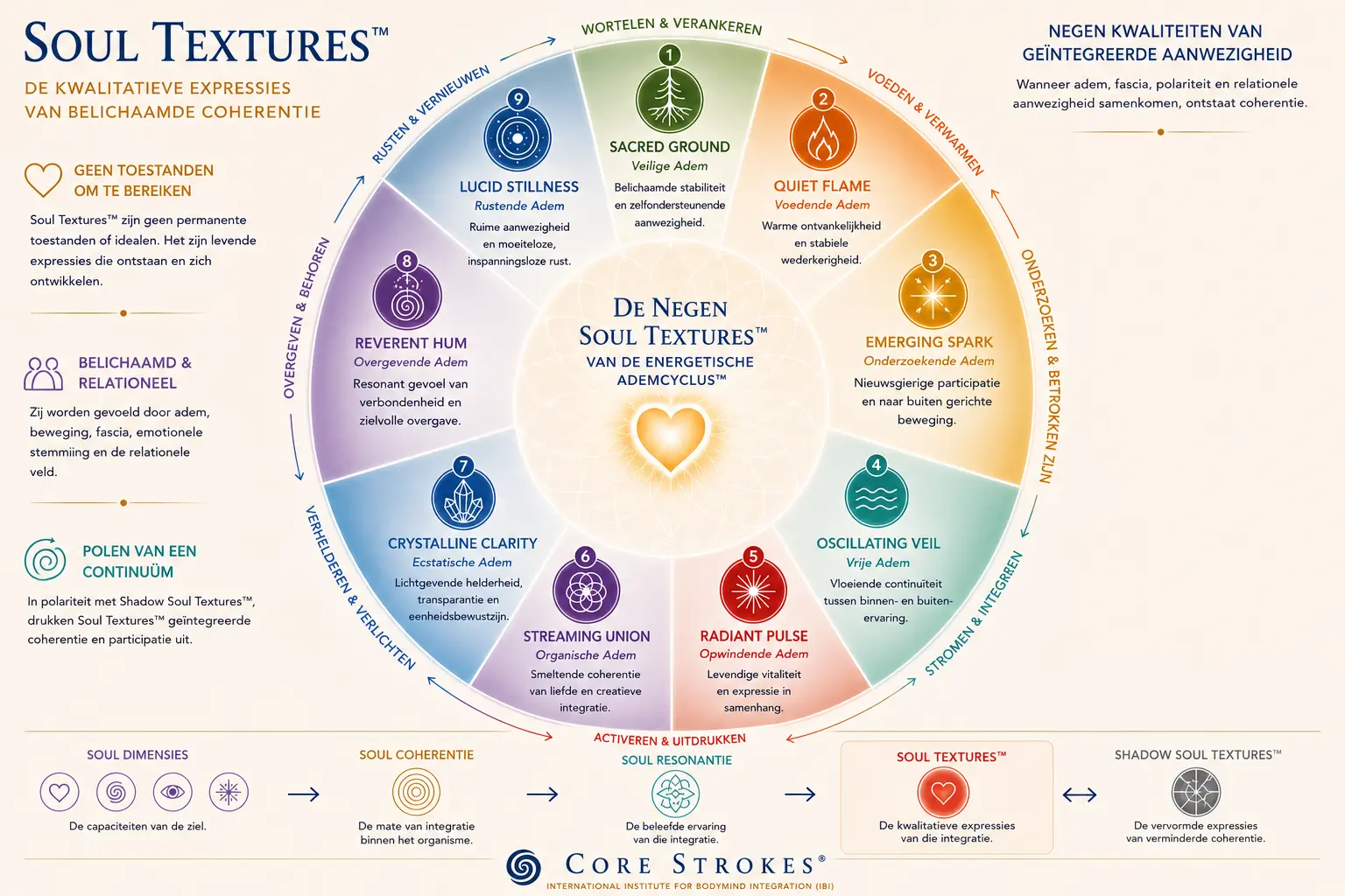 Zielstexturen™ in Core Strokes® — De Kwalitatieve Uitdrukkingen van Belichaamde Coherentie Diagram van de Zielstexturen™ binnen Core Strokes® dat de negen kwalitatieve uitdrukkingen van belichaamde coherentie toont binnen de Energetische Ademcyclus™, van Heilige Grond tot Lucide Stilte.